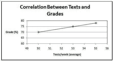 Graph of a correlation between texts and grades
